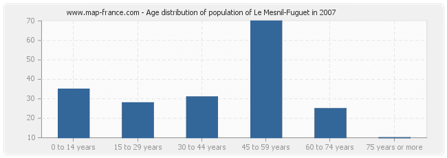 Age distribution of population of Le Mesnil-Fuguet in 2007